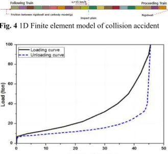 Fig. 4 1D Finite element model of collision accident 