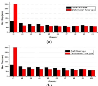 Fig.  20  Maximum displacement of coupler (a) Proceeding  train (b) Following train 