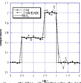Fig. 8  Estimation of rectangular temperature  profile compared with CGM 
