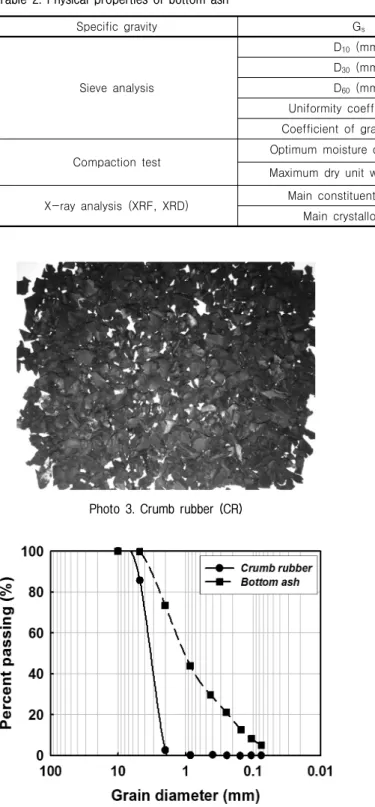 Table  2.  Physical  properties  of  bottom  ash Specific  gravity G s 2.0 Sieve  analysis D 10  (mm) 0.12D30 (mm)0.43D 60  (mm) 1.35 Uniformity  coefficient  (C u ) 11.25 Coefficient  of  gradation  (C c ) 1.14 Compaction  test