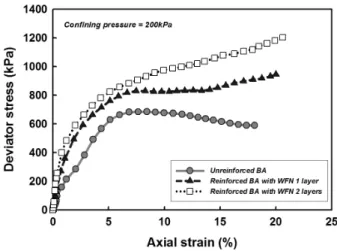 Fig.  6.  Deviator  stress-axial  strain  curves  of  bottom  ash  at  confining  stress  of  200  kPa
