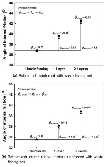 Fig.  11.  Variation  of  angle  of  internal  friction  of  bottom  ash-  crumb  rubber  mixture  with  different  layers