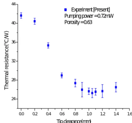 Fig. 8 The effect of tip clearance on the cooling performance of heat sink when porosity is 0.59