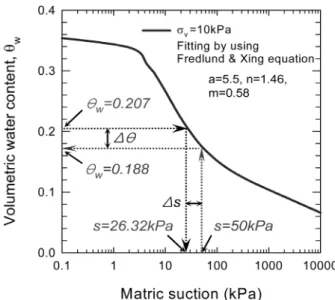 Fig.  2.  Difference  between  the  suction  of  the  existing  method  and the SSM (s=50 kPa, u a =50 kPa, u w =0 kPa) (Kim et  al.,  2010)Karube와 Kato(1994)는 이와 같은 함수특성에 대해서 Fig