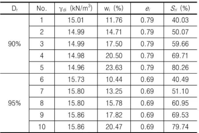 Table  2.  Initial  condition  of  each  soil  sample