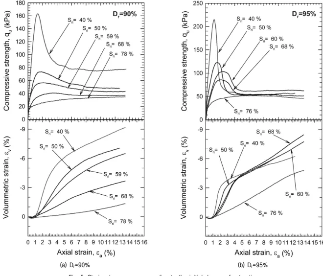 Fig.  5.  Strain-stress  curves  according  to  the  initial  degree  of  saturation