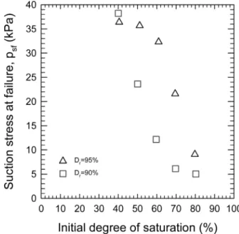 Fig. 8. Relationship between the initial degree of saturation and  suction  stress  at  failure
