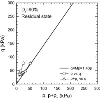 Fig. 9. Relationship between (p, p+p s , p+2p s ) and q at peak state  (D r =90%)