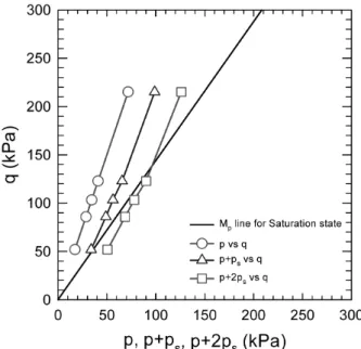 Fig. 13. Results after applying the suction stress on the basis of  the  SSM  (D r =90%)