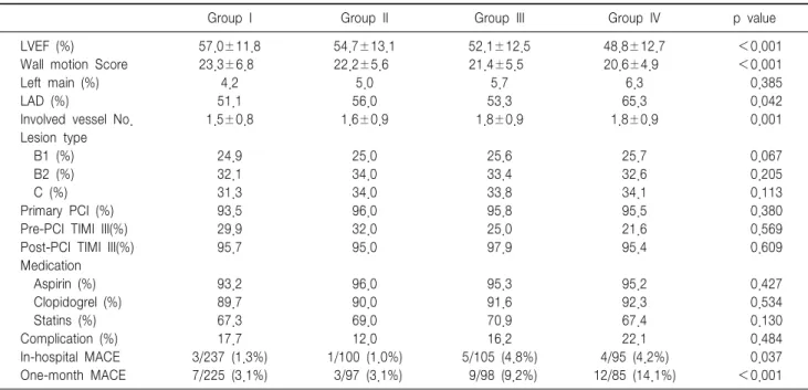 Table  2.  Comparison  of  coronary  angiographic  finding  and  major  adverse  cardiac  events  among  four  groups