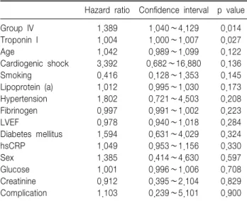 Table  5.  Cox  regression  analysis  for  independent  predictors  of  one-year  mortality  in  the  patients  with  acute  myocardial  infarction