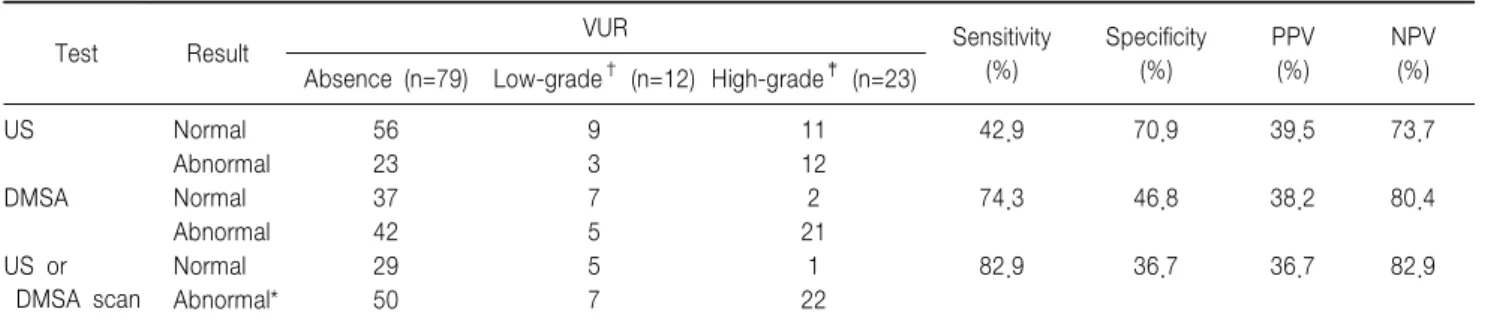 Table  5.  Usefulness  of  US,  DMSA  scan  and  a  both  test  for  predicting  VUR