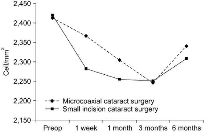 Fig.  1.  Postoperative  changes  in  corneal  thickness  (μm)  in  microcoaxial and  small  incision  cataract  surgery.