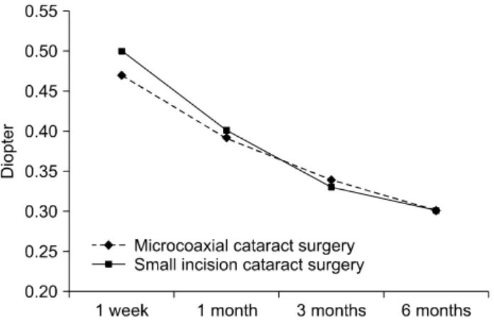 Fig.  3.  Postoperative  changes  in  surgically  induced  astigmatism  (Diopter)  in  microcoaxial  and  small  incision  cataract  surgery.