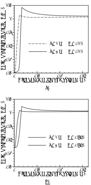 Fig. 6 Profiles of the carbon segregation ratio across  the slab at different axial positions (a) 0.1 pct C (b) 0.96  pct C  0.96 의 경우 0.1 경우에 비해서 약간은 작은 값 을 보여주는데, 0.96 의 경우가 평형 분배 계수값 이 더 커서 이러한 분포를 가져온다