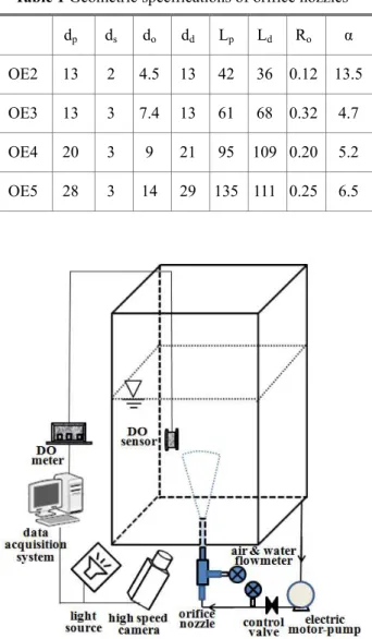 Table 1 Geometric specifications of orifice nozzles  d p d s d o d d L p L d R o α  OE2  13  2  4.5  13  42  36  0.12  13.5  OE3  13  3  7.4  13  61  68  0.32  4.7  OE4  20  3  9  21  95  109  0.20  5.2  OE5  28  3  14  29  135  111  0.25  6.5 