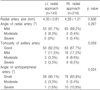 Table  4.  Angiograhic  results  in  patients  over  the  age  of  65  years 