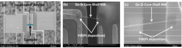 Fig. 1 (a) scanning electron microscopic (SEM) image of  a suspended device. ((b) and (c)) SEM images of  two  different  germanium-silicon x germanium 1-x