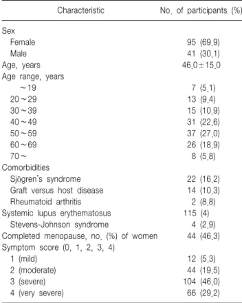 Table  1.  Baseline  characteristics  of  patients  with  dry  eye  using  cyclosporine  (N=136)