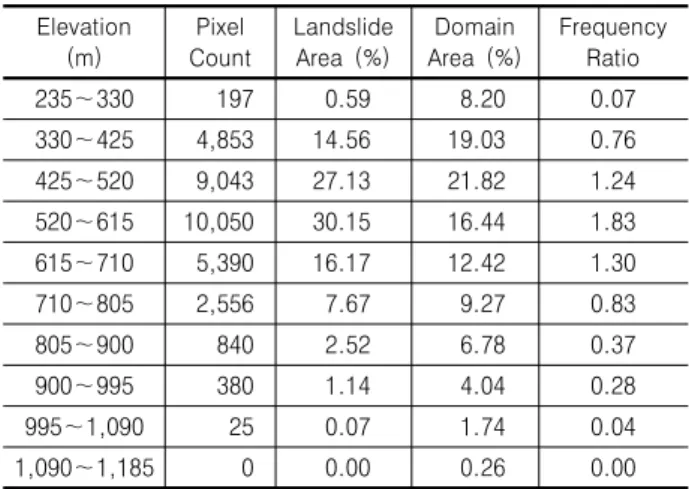 Table 3. Landslide area and frequency ratio for elevation feature Elevation (m) Pixel Count Landslide Area  (%) Domain Area  (%) Frequency Ratio 235～330 197 0.59 8.20 0.07 330～425 4,853 14.56 19.03 0.76 425～520 9,043 27.13 21.82 1.24 520～615 10,050 30.15 1