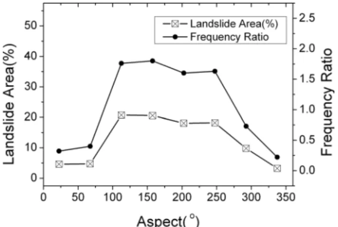 Table  4.  Landslide  area  and  frequency  ratio  for  slope  aspect  feature Aspect (°) Pixel Count Landslide Area  (%) Domain Area  (%) Frequency Ratio 0～45 1,547 4.64 14.53 0.32 45～90 1,580 4.74 11.71 0.40 90～135 6,910 20.73 11.76 1.76 135～180 6,854 20