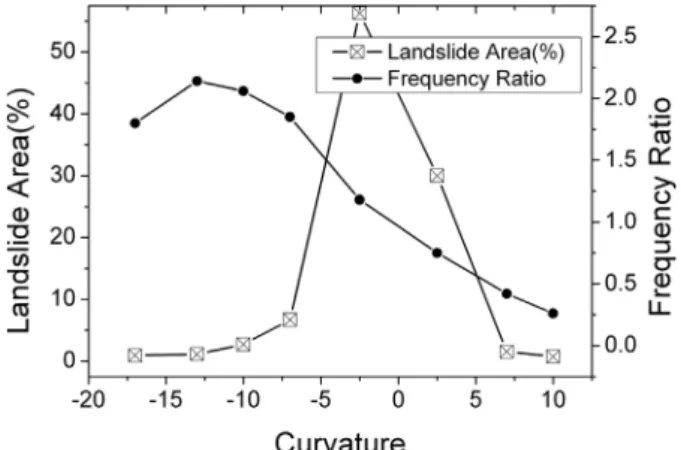 Fig.  12.  Landslide  area  and  frequency  ratio  for  shaded  relief  feature
