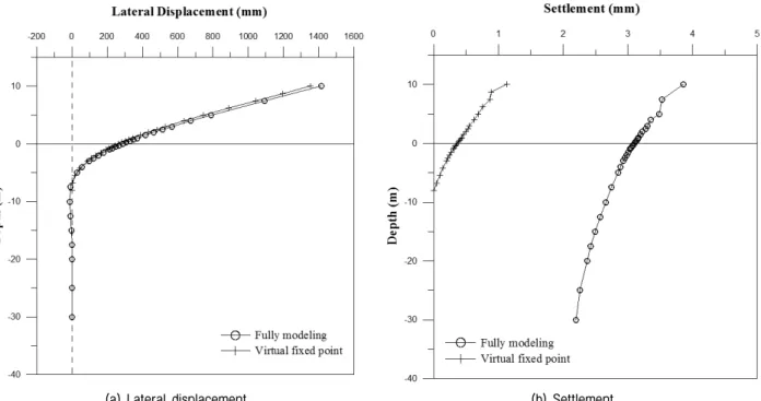 Fig.  16.  Virtual  fixed  point  analysis  and  3D  full-modeling  analysis  under  combined  loading  (Loose  sand  and  D=1,000mm)