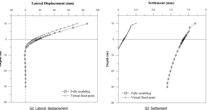 Fig.  17.  Virtual  fixed  point  analysis  and  3D  full-modeling  analysis  under  combined  loading  (Dense  sand  and  D=2,000mm)