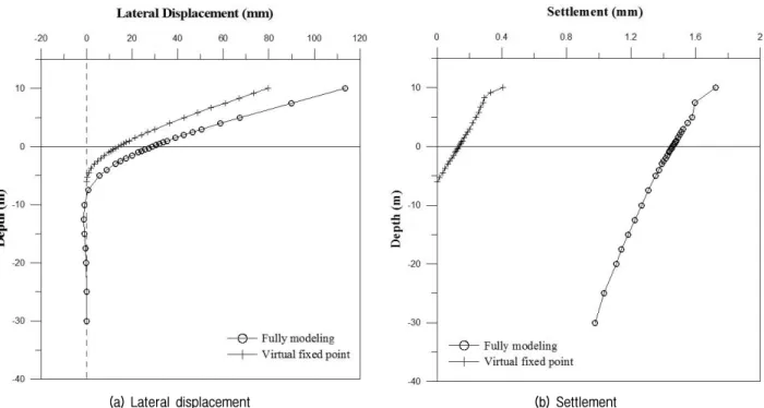 Fig. 19. Virtual fixed point analysis and 3D full-modeling analysis under combined loading (Multi layer and D=2,000mm with water level  above  ground  surface)