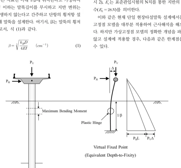 Fig.  4.  Virtual  fixed  point  model  for  pile  bent  structures고려한 해석을 기둥-말뚝을 단일부재로 전체 모델링한 해석과 비교･분석하여 가상고정점 모델의 적정성을 평가하였다