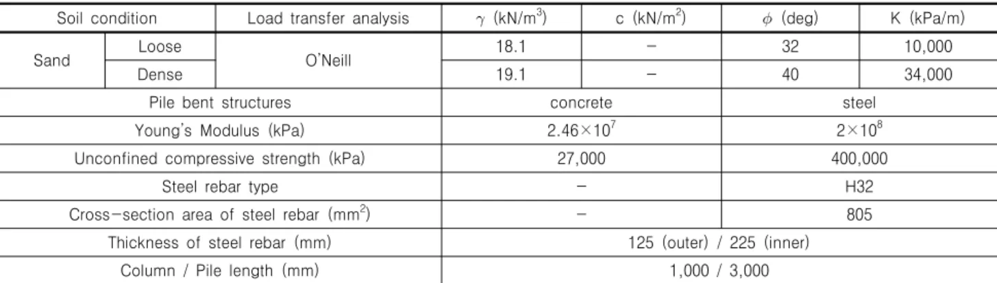 Fig. 5. Soil profile and pile bent structures embedment for virtual  fixed  point  model