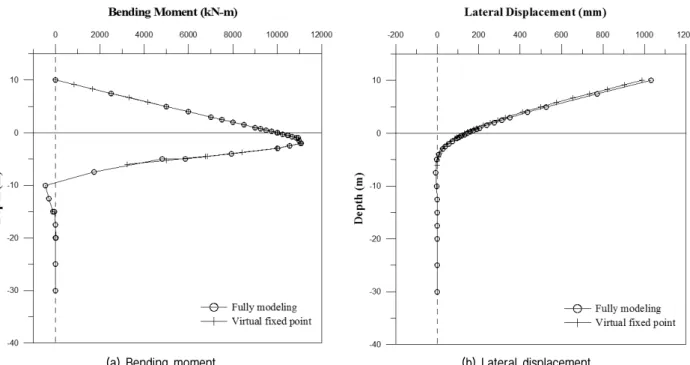 Fig.  7.  Virtual  fixed  point  analysis  and  3D  full-modeling  analysis  under  lateral  loading  (Loose  sand  and  D=2,000mm)