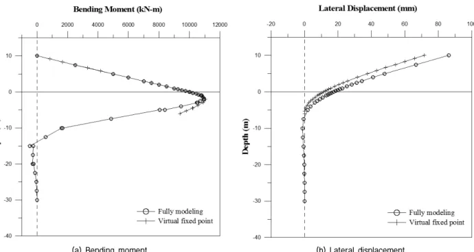 Fig.  9.  Virtual  fixed  point  analysis  and  3D  full-modeling  analysis  under  lateral  loading  (Dense  sand  and  D=2,000mm)