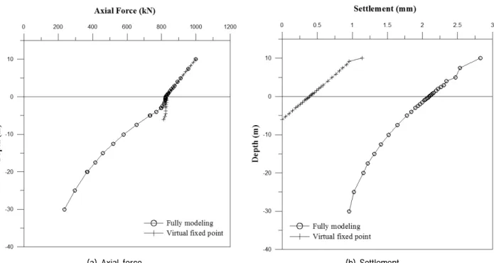 Fig.  11.  Virtual  fixed  point  analysis  and  3D  full-modeling  analysis  under  axial  loading  (Loose  sand  and  D=2,000mm)