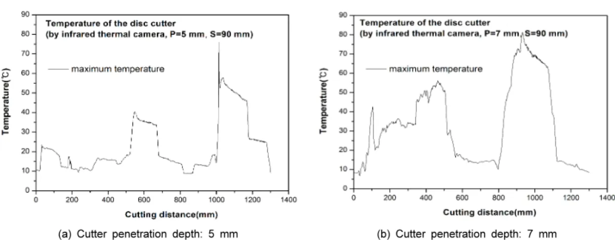 Table 2. Variation of maximum temperature during linear cutting test (cutter spacing: 70 mm, unit: °C) 