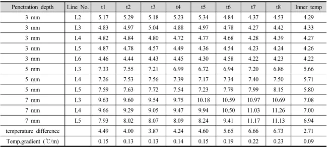 Table 4. Variation of maximum temperature during linear cutting test(cutter spacing: 90 mm, unit: ℃) 