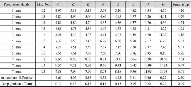 Table 5. Variation of average temperature during linear cutting test(cutter spacing: 90 mm, unit: °C)