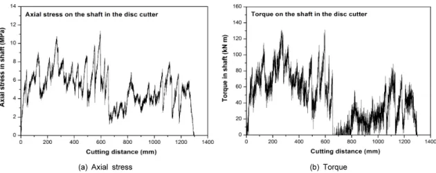 Fig. 7. Example of variation of axial stress and torque on the shaft of the disc cutter (when cutter spacing was 70 mm and  penetration depth was 7 mm)