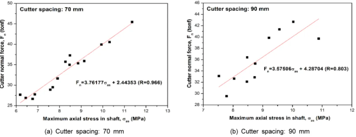 Fig. 10. Relationship between maximum axial stress in shaft and cutter normal force