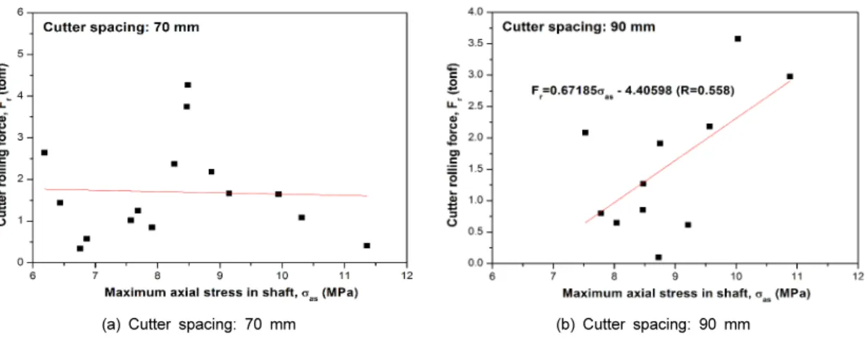 Fig. 12. Relationship between maximum axial stress in shaft and cutter rolling force