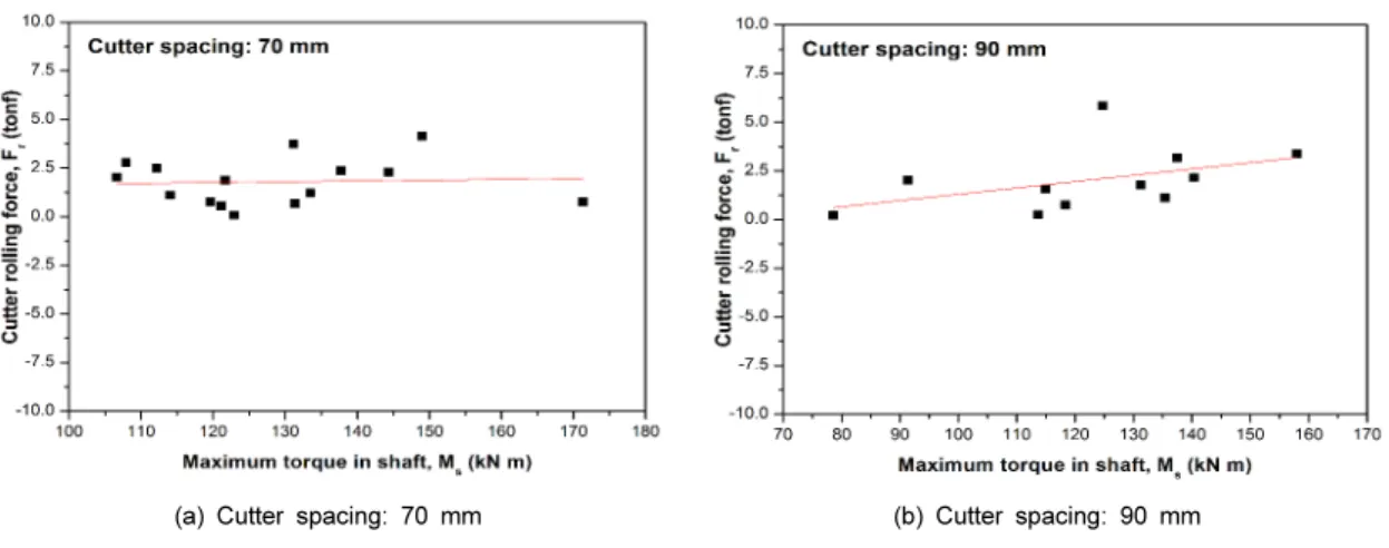 Fig. 13. Relationship between maximum torque in shaft and cutter rolling force