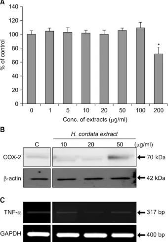 Fig.  2.  Cell  viability  assay  and  levels  of  imflammatory  markers  to  determine  optimal  concentrations  of  H