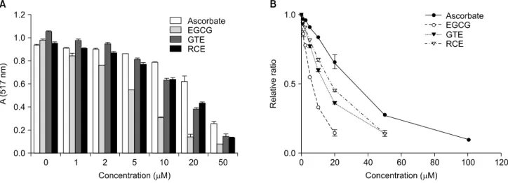 Fig.  1.  DPPH  radical-scavenging  activity  (A)  and  SC 50   (B)  of  GTE  and  RCE