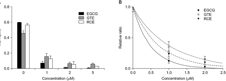 Fig.  4.  Lipid  peroxidation-inhibiting  activity  (A)  and  SC 50   (B)  of  RCE  and  GTE