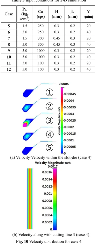 Fig. 11 Coating distribution with time (case 5) 