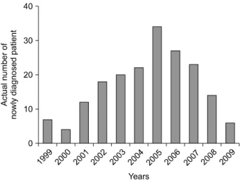 Fig.  1.  Temporal  trends  of  the  incidence  rates  of  patients  with  ulcerative colitis  who  were  diagnosed  at  Chonnam  National  University  Hospital (CNUH)  during  1999∼2009.도가  낮았지만  1970년대부터  증례가  보고되기  시작하여  근래에는 점차 증가하고 있는 추세이다.2  우리나라와 유사