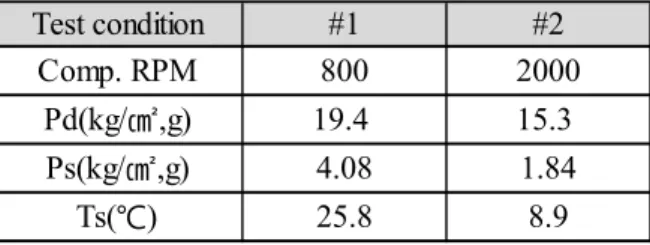 Table 1 Specification of compressor 