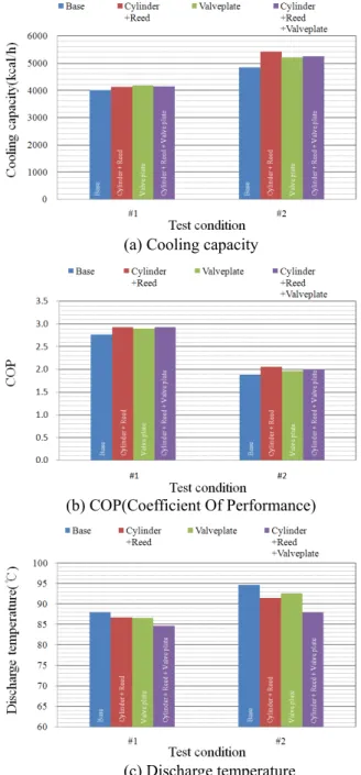 Table 4 Results of compressor performance test 