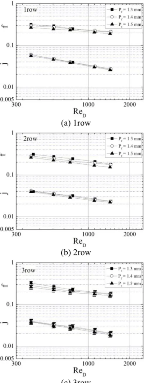 Fig. 3  Effect of fin pitch on  j  and  f  factors for louver fin  samples 