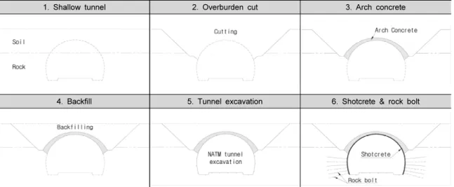 Fig. 1. Semi cut-and-cover tunnel construction procedure
